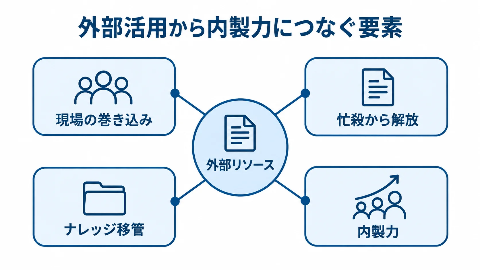 外部リソースを中心に、現場の巻き込み、忙殺からの解放、ナレッジ移管、内製力を結んだ図。
