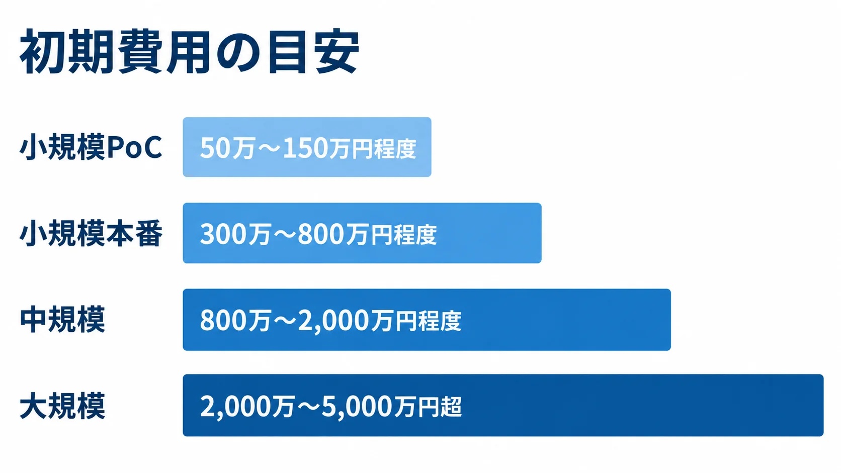 Jaeger導入段階ごとの初期費用目安 Jaeger導入の小規模PoCから大規模まで、初期費用の推定レンジを比較する横棒図。