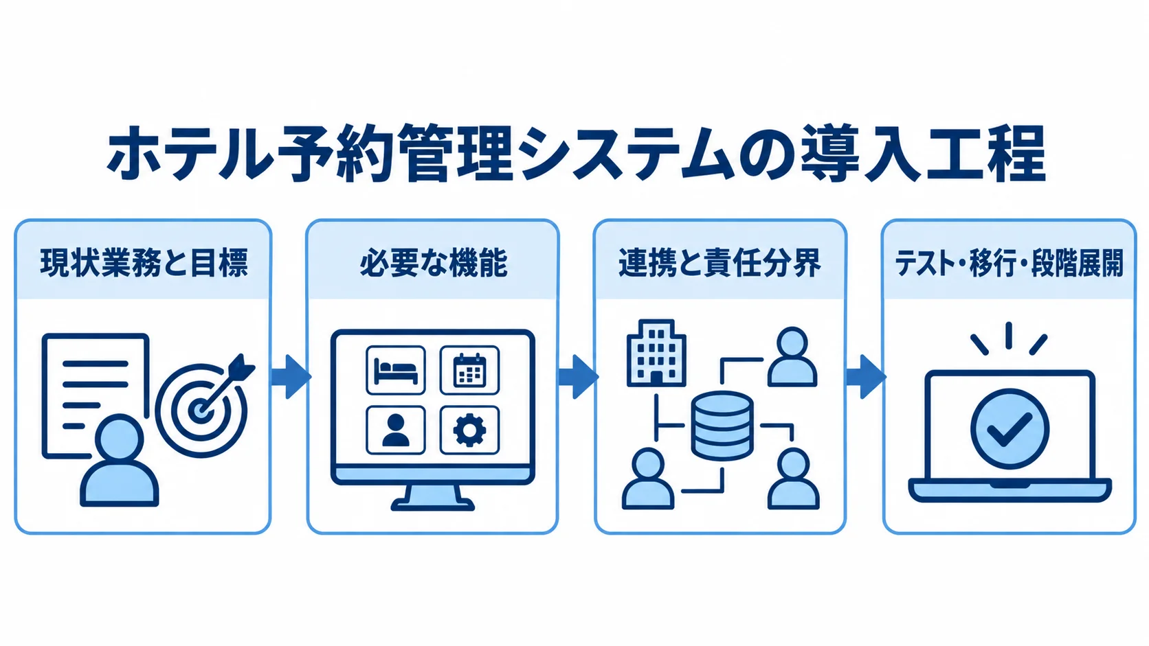 ホテル予約管理システムの要件整理から段階展開までの工程図 現状業務と目標の整理から、機能決定、連携設計、テスト・移行・段階展開へ進む導入工程の図。
