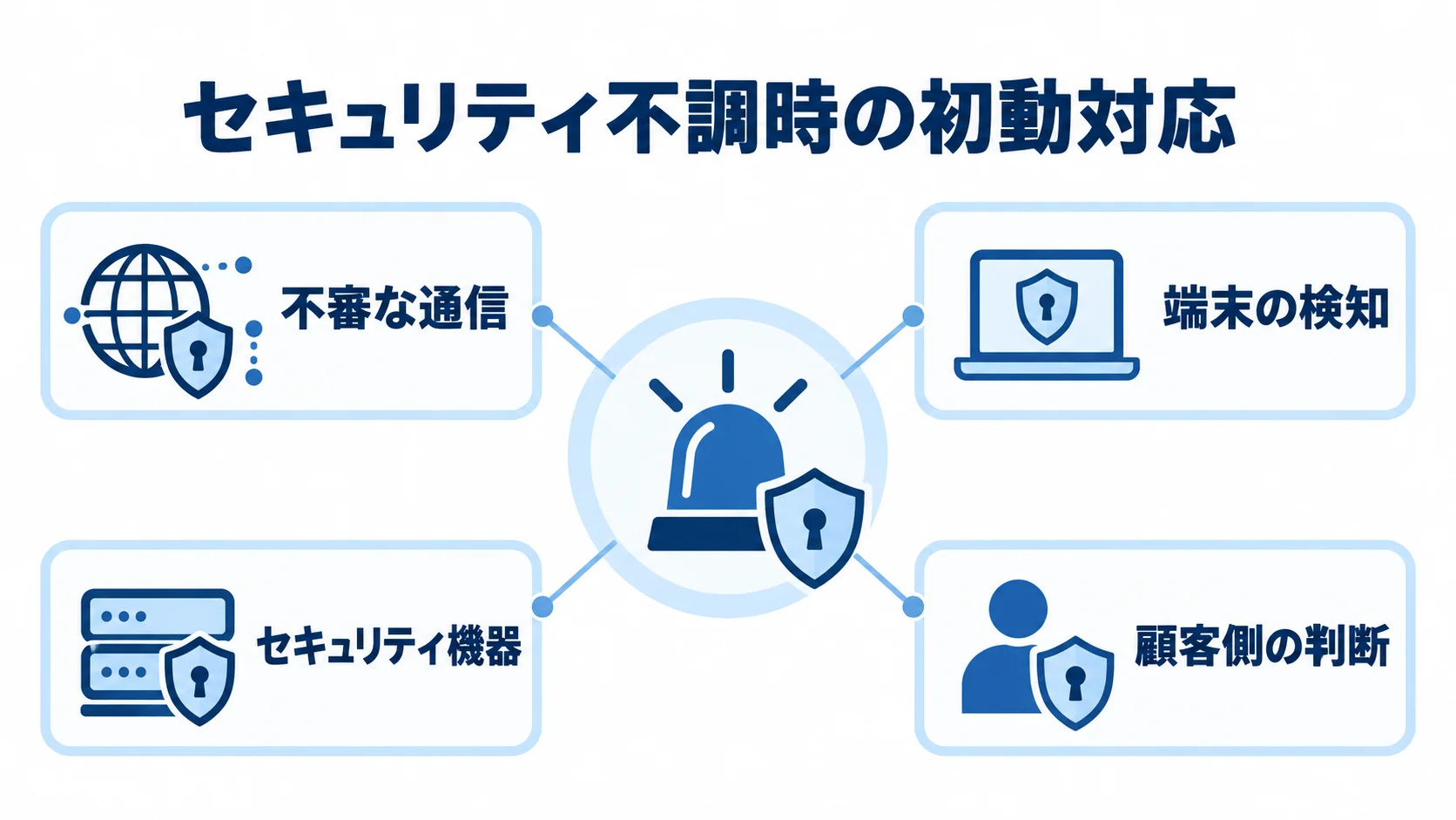 セキュリティ不調時に確認する監視と判断の範囲 不審な通信や端末の検知を起点に、セキュリティ機器の監視と顧客側の判断を整理した図。