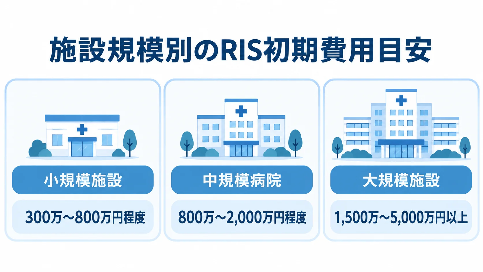 施設規模ごとのRIS初期費用目安 小規模施設、中規模病院、大規模施設のRIS初期費用目安をカードで並べた図。