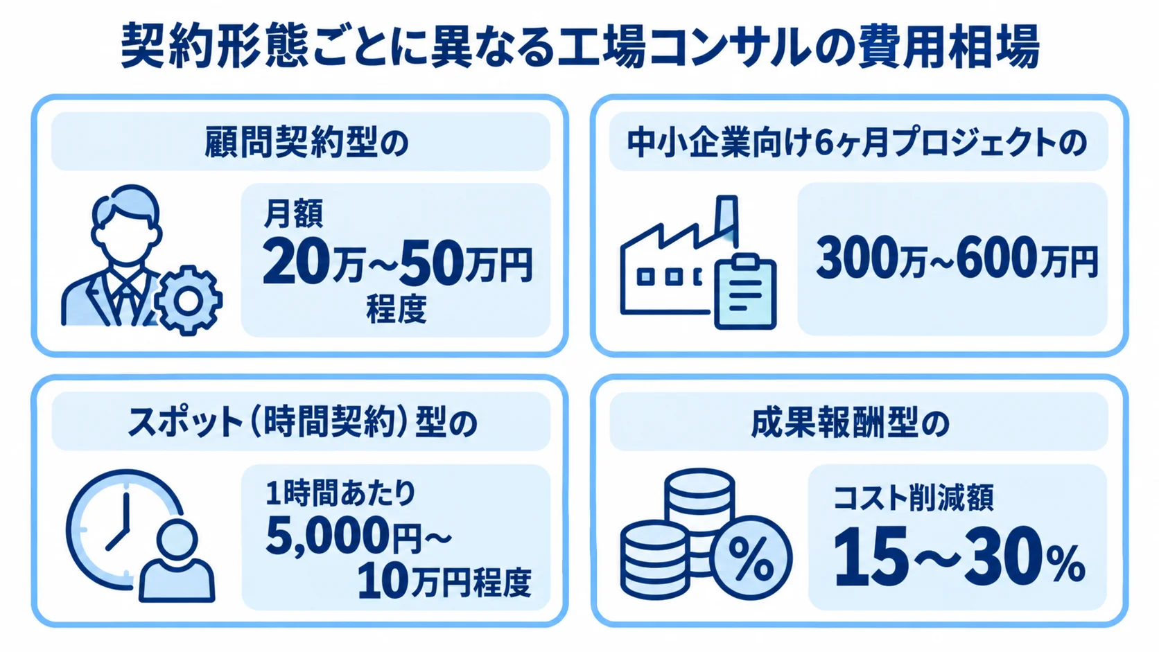 顧問契約型、プロジェクト型、スポット型、成果報酬型について、本文にある工場コンサル費用の相場を並べた図。