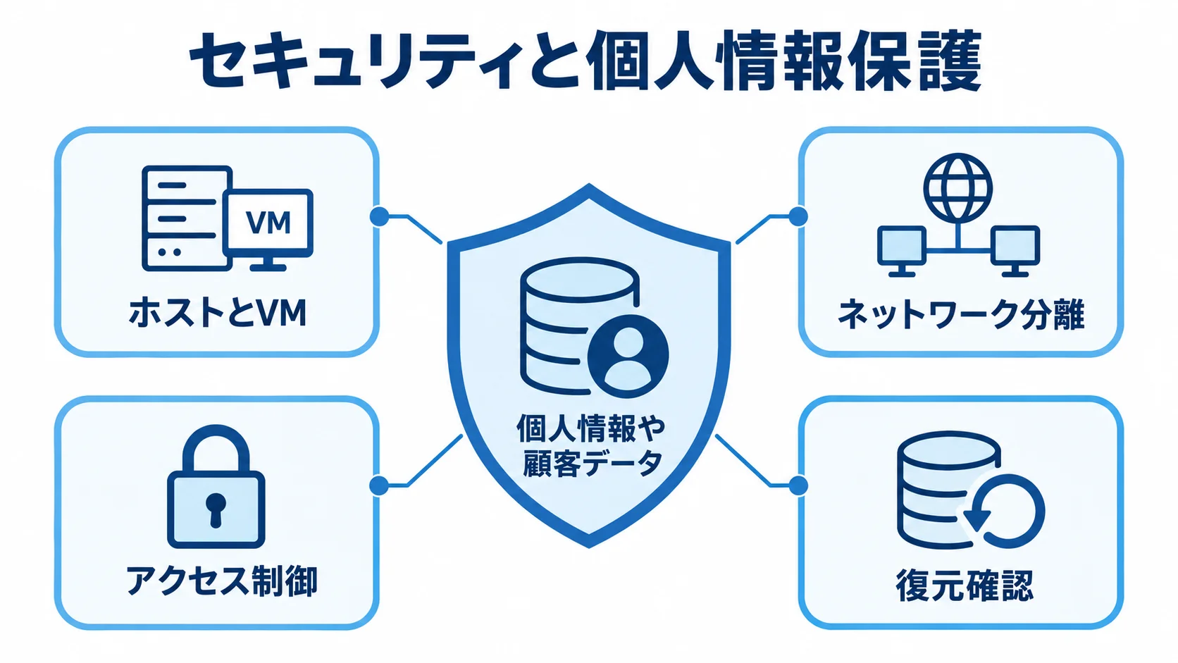 VirtualBox環境のセキュリティと個人情報保護 個人情報や顧客データを中央に置き、ホストとVM、ネットワーク分離、アクセス制御、復元確認を周囲に示した図。
