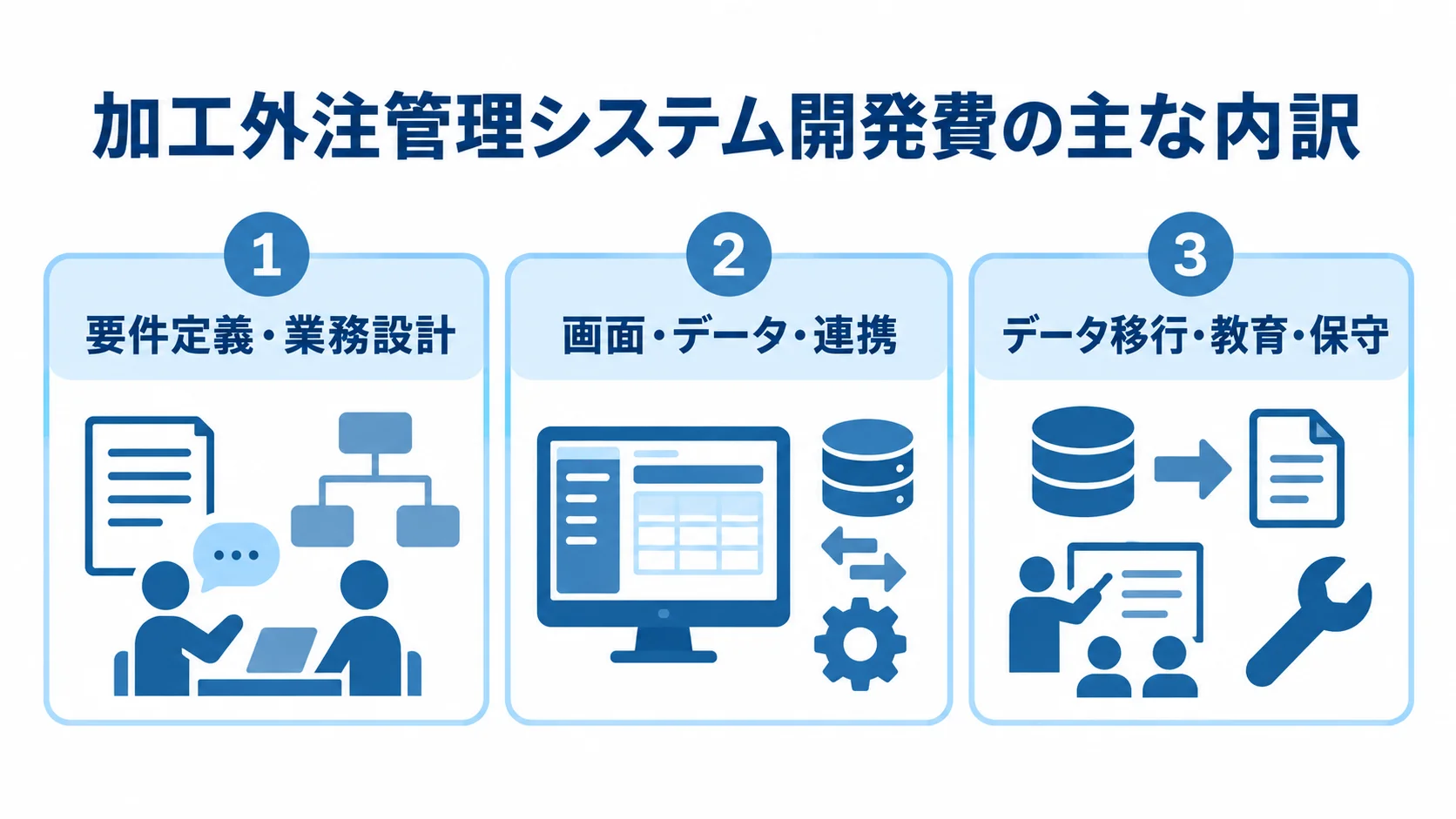 開発費用を構成する主な範囲 開発費用の内訳を要件定義・業務設計、画面・データ・連携、データ移行・教育・保守の3パネルに分けた図。