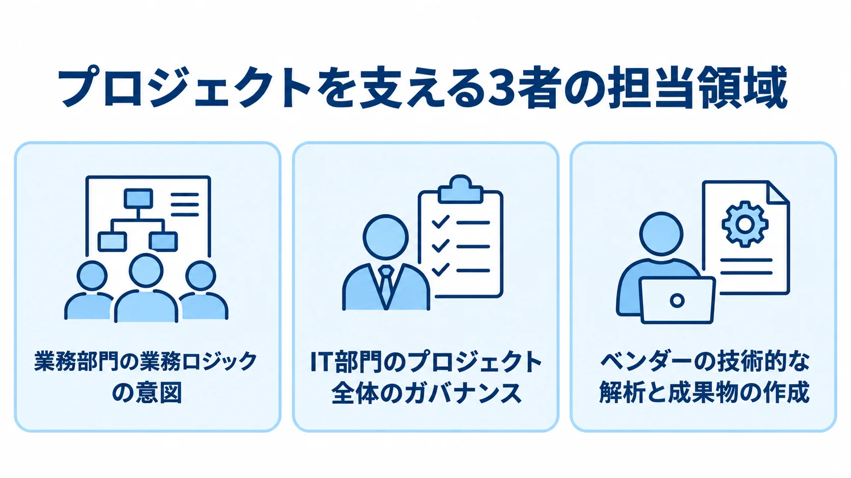業務部門・IT部門・ベンダーの役割分担図 業務部門、IT部門、ベンダーの担当領域を3つの同格パネルで示した図。