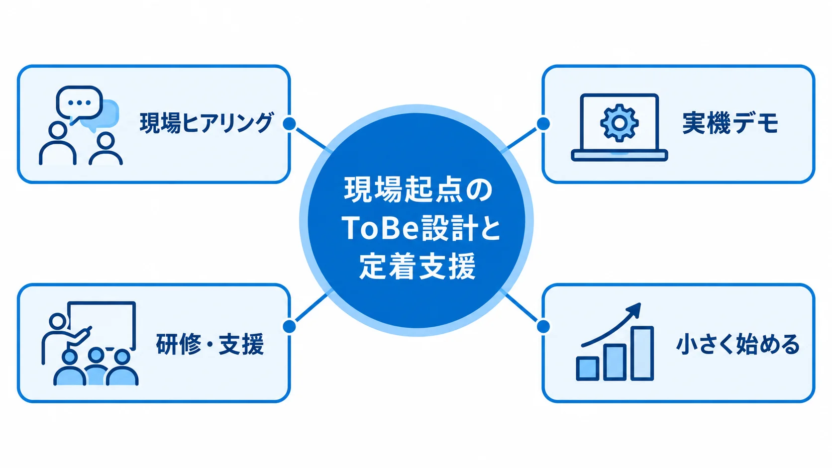 現場定着を支える設計と支援 現場起点のToBe設計を中心に、現場ヒアリング、実機デモ、研修・支援、小さく始める取り組みを配置した図。