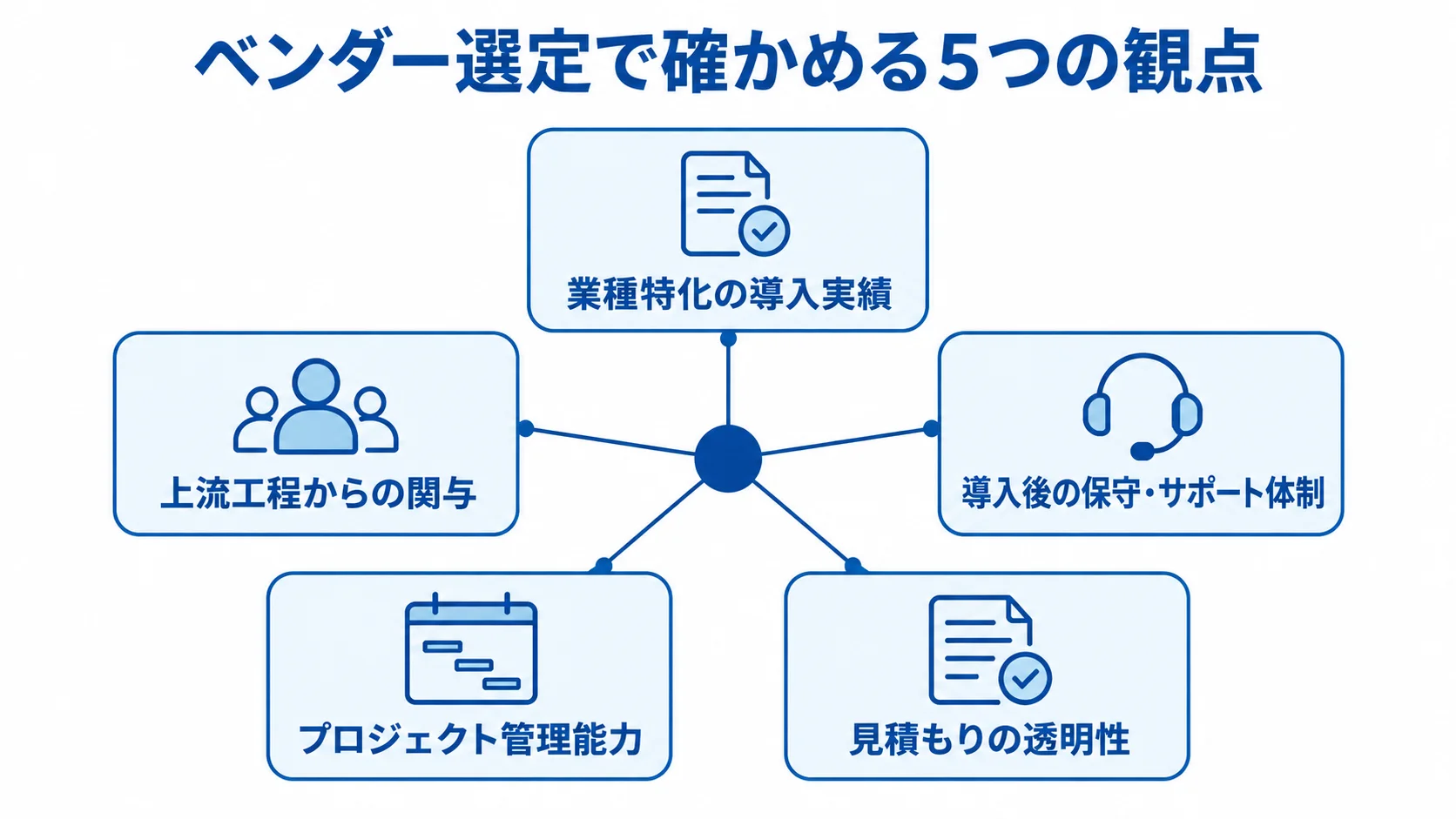 スーパーカクテルの発注先を選ぶ評価観点 ベンダー選定の中心テーマの周囲に、業種実績、上流工程、保守・サポート、プロジェクト管理、見積もりの透明性を配置した図。