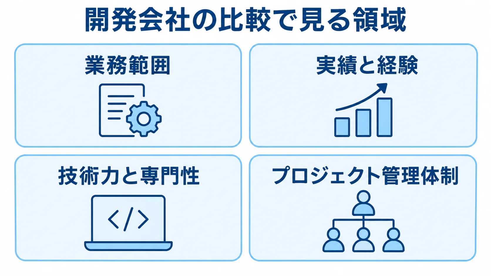染色工程管理システムの開発会社を比べる領域 開発会社の比較領域として、業務範囲、実績と経験、技術力と専門性、プロジェクト管理体制を並べた図