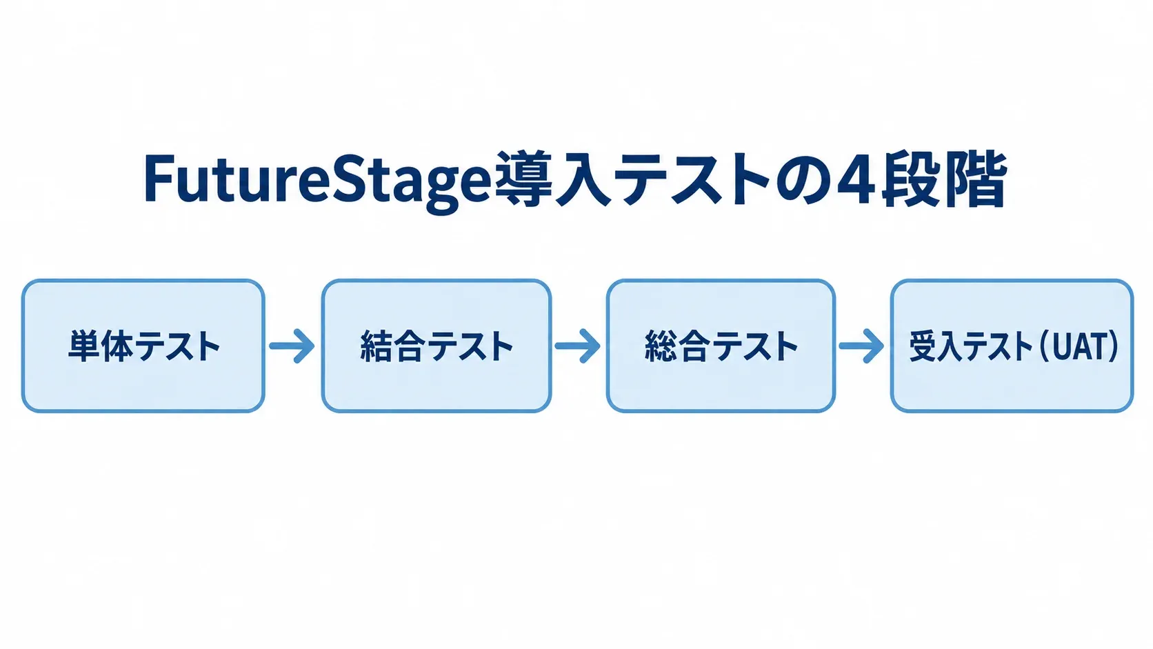 単体テスト、結合テスト、総合テスト、受入テスト（UAT）の順に進む図。