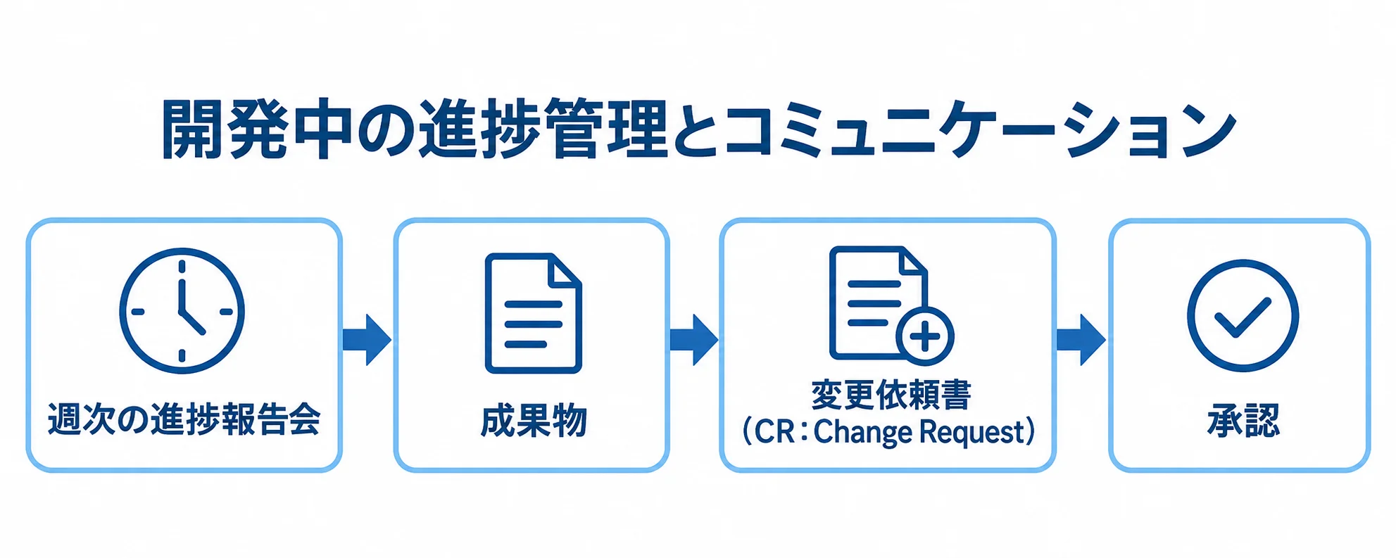 週次の進捗報告会から成果物の確認、変更依頼書の作成、承認へ進む開発中の管理フロー。