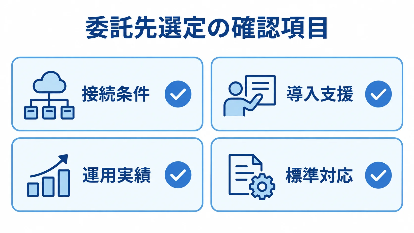 委託先を選ぶときの4つの確認項目 接続条件、導入支援、運用実績、標準対応の4項目を並べた委託先選定の確認図。