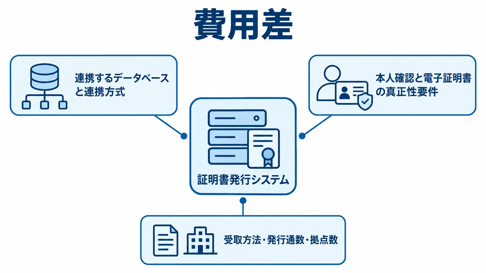 証明書発行システムの費用に関わる3つの条件を示す図。 証明書発行システムを中央に置き、連携方式、真正性要件、受取方法・発行通数・拠点数を費用に関わる条件として示した図。
