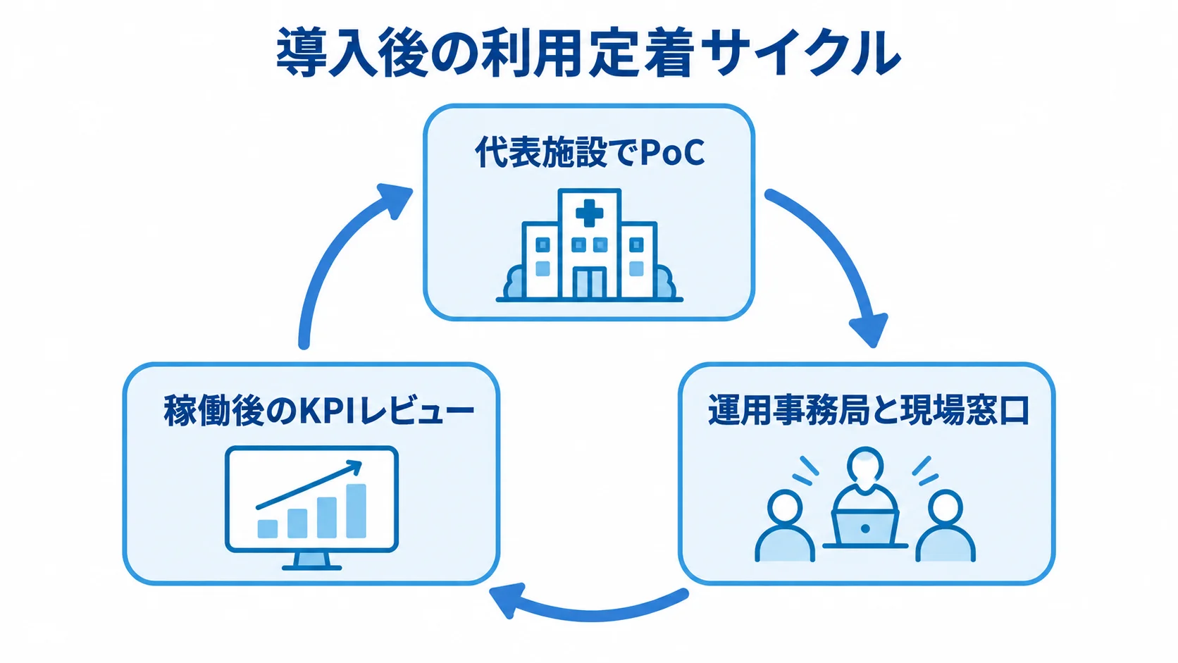 地域医療連携システムの利用定着サイクル 代表施設でのPoC、運用事務局と現場窓口、稼働後のKPIレビューを循環で示した図解
