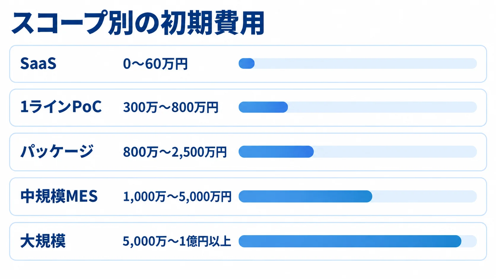 SaaSから大規模まで、5つのスコープ別に初期費用の推定レンジを比較した横棒図。