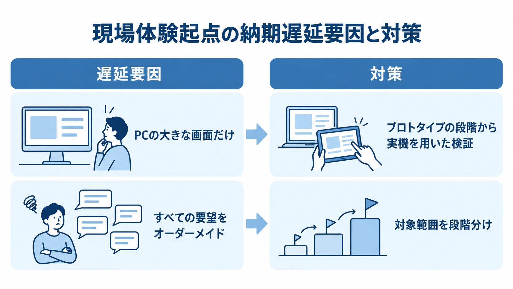 納期遅延要因と対応策の比較 PC画面だけでの確認や要望の一括実現という遅延要因と、実機検証や対象範囲の段階分けを左右で比べた図。