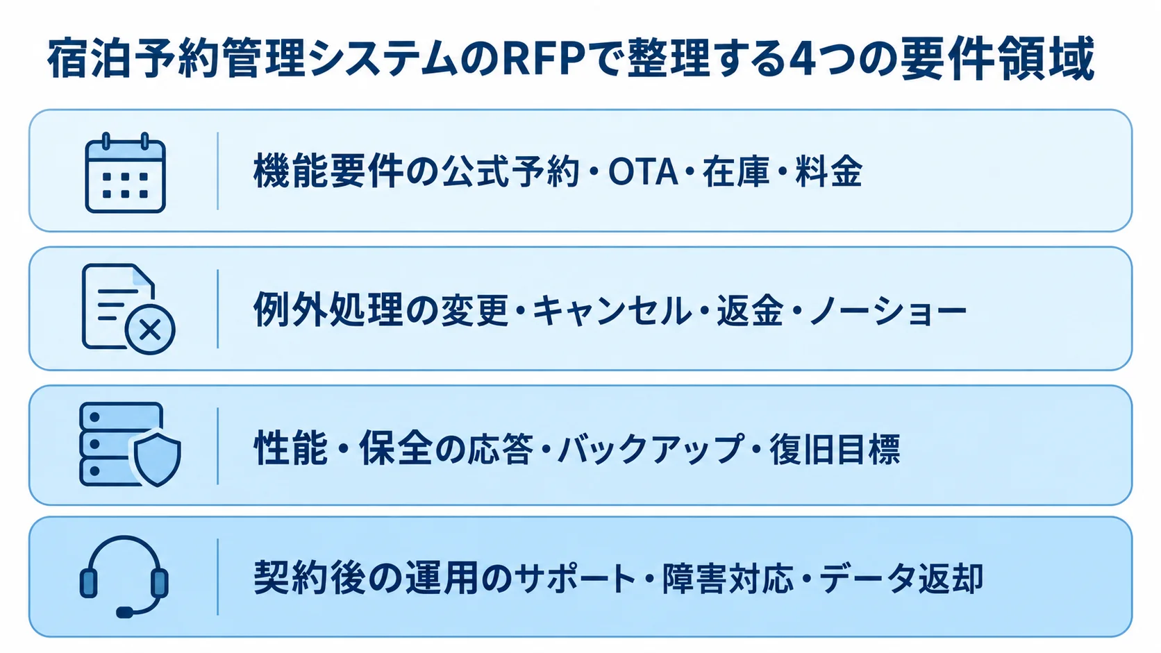 RFPで整理する4つの要件領域 宿泊予約管理システムのRFPで分けて整理する機能要件、例外処理、性能・保全、契約後の運用の4領域を示す図。