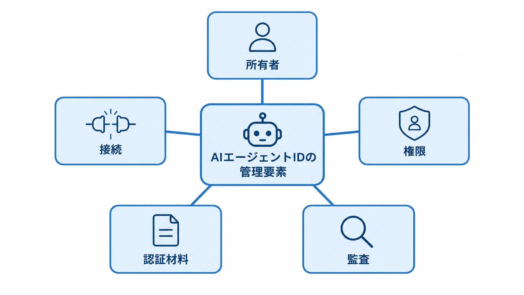 AIエージェントIDと管理要素の関係 AIエージェントIDを中心に、所有者、接続、権限、認証材料、監査を結び付けた図