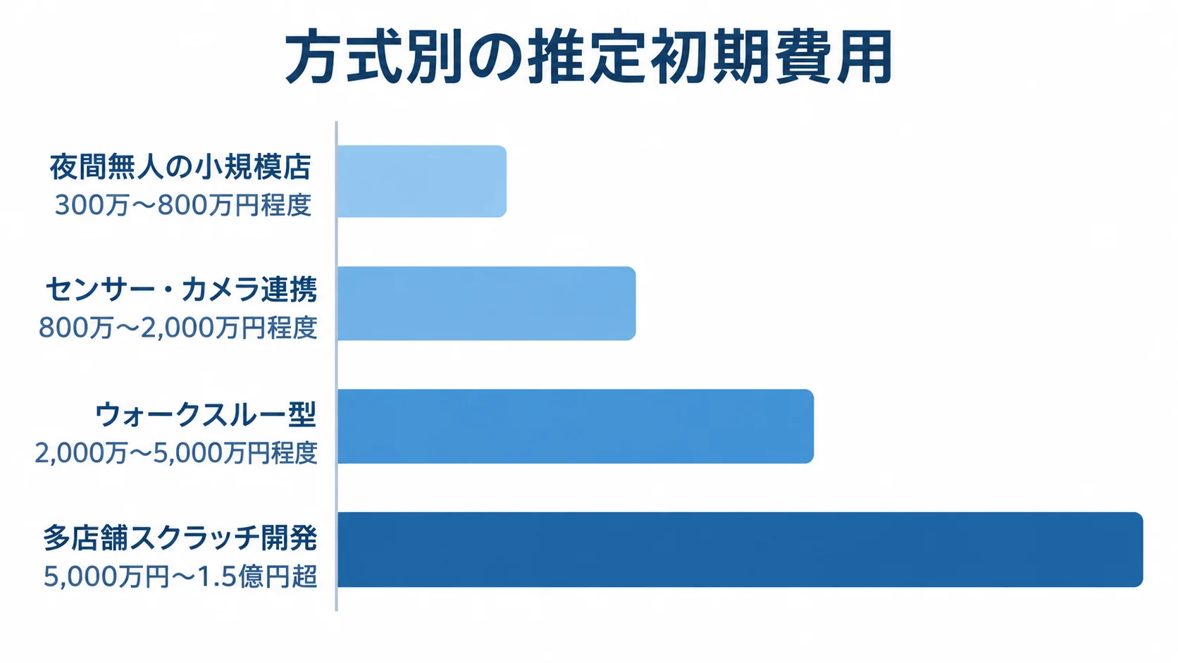 無人店舗システムの方式別推定初期費用 夜間無人の小規模店、センサー・カメラ連携、ウォークスルー型、多店舗スクラッチ開発の推定初期費用を横棒で比較した図。