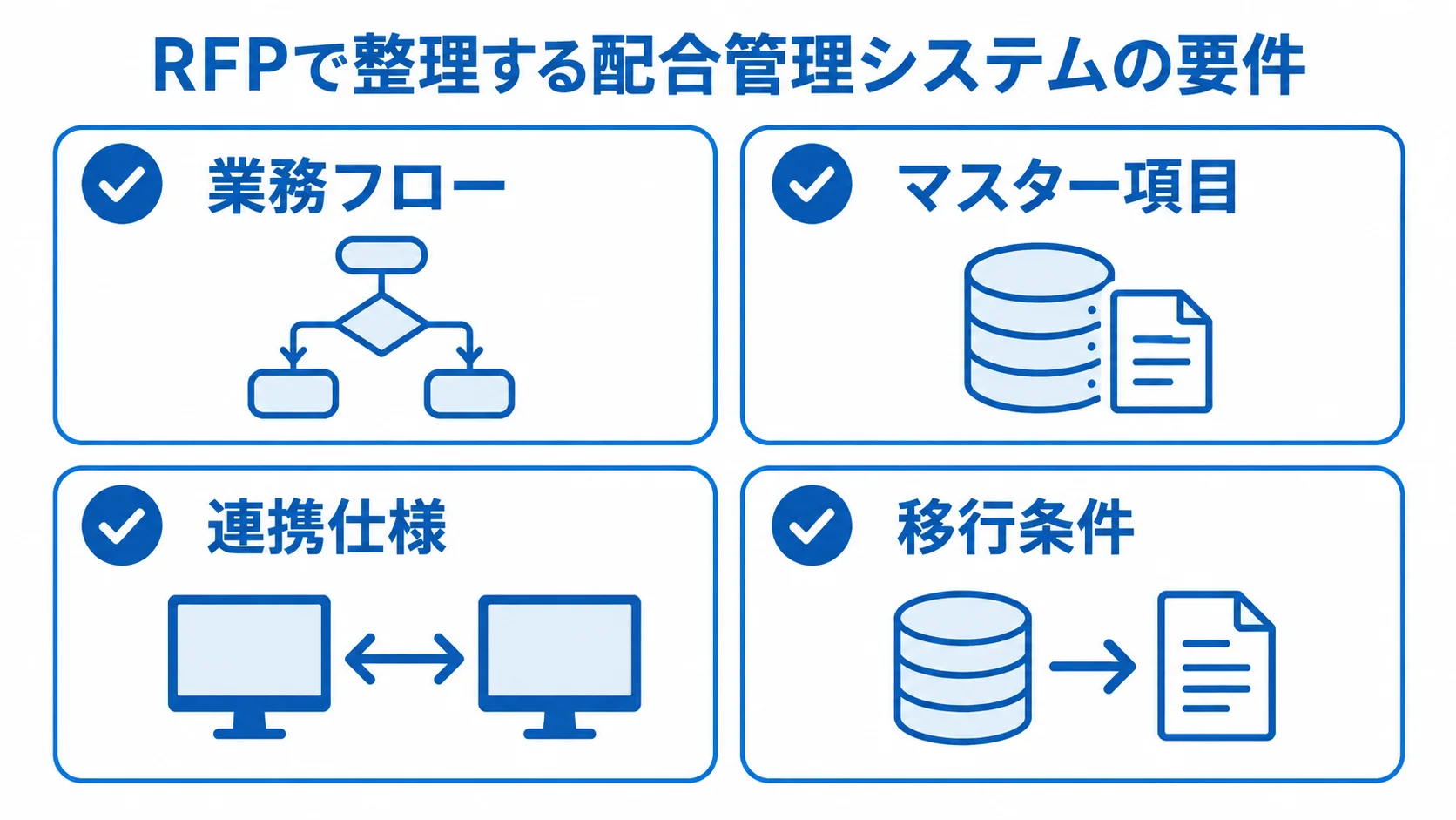 RFPの要件整理でそろえる4つの観点 RFPで整理する要件を、業務フロー、マスター項目、連携仕様、移行条件の4観点に分けた図。