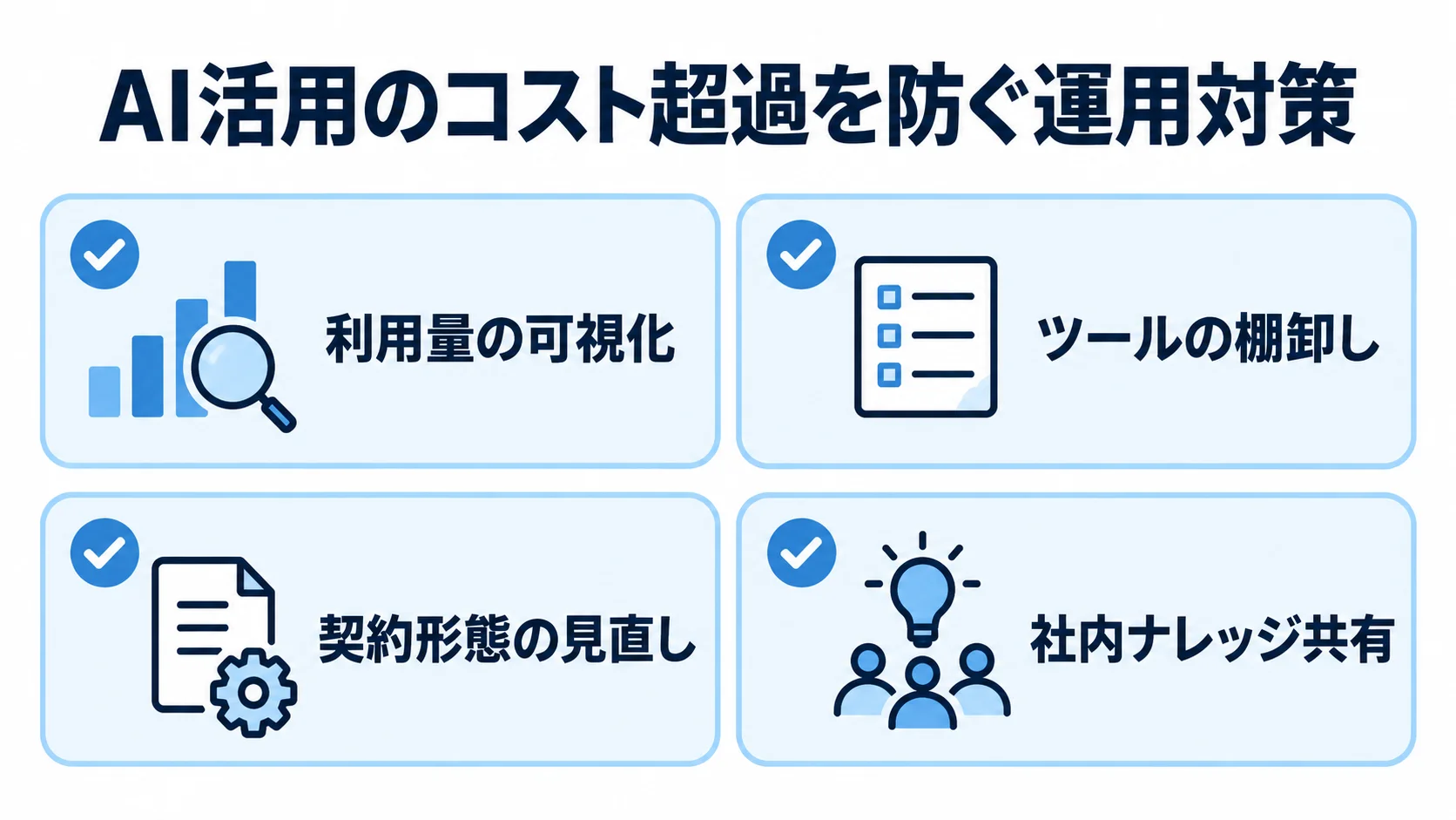AI活用のコスト超過を防ぐ運用対策の図 AI活用のコスト超過を防ぐ利用量の可視化、ツールの棚卸し、契約形態の見直し、社内ナレッジ共有を示す図解
