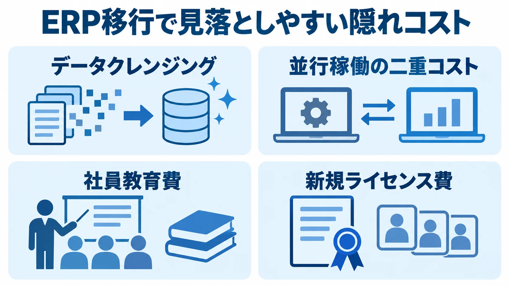 ERP移行の隠れコスト4項目 データクレンジング、並行稼働、社員教育、新規ライセンスの4つの隠れコストをパネルで示した図。