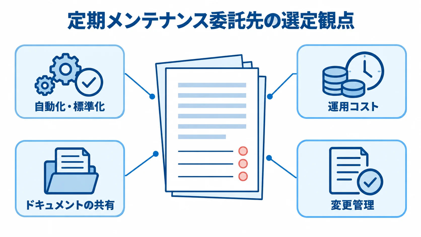 契約書類を中心に、自動化・標準化、運用コスト、ドキュメントの共有、変更管理を注釈で示した図。