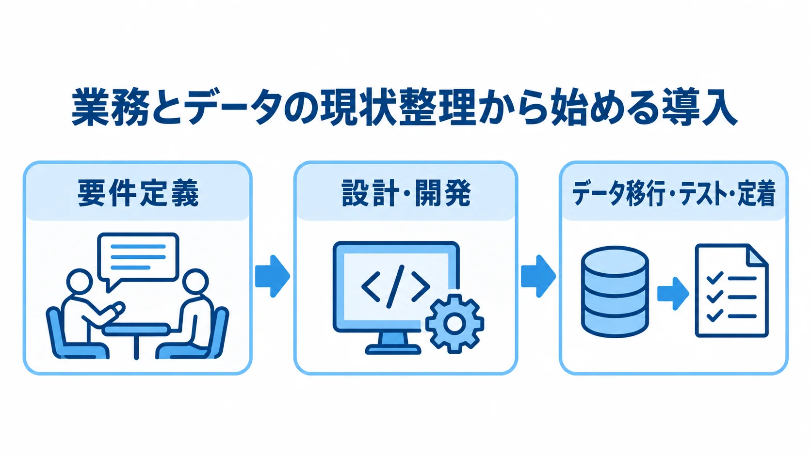 要件定義から設計・開発を経てデータ移行・テスト・定着へ進む図