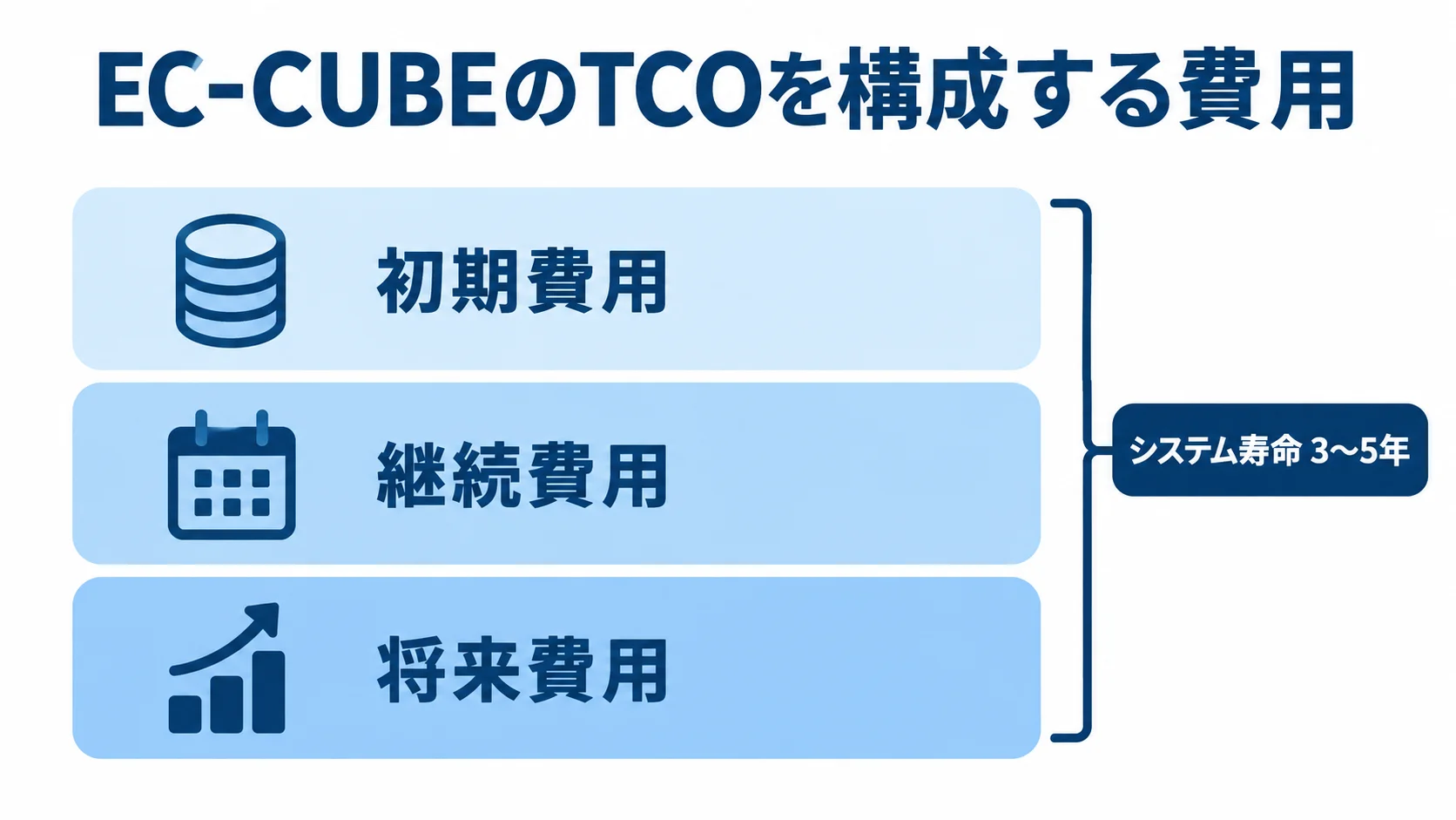 EC-CUBEのTCOを初期費用、継続費用、将来費用の3層で示し、システム寿命の目安を3〜5年と添えた図。
