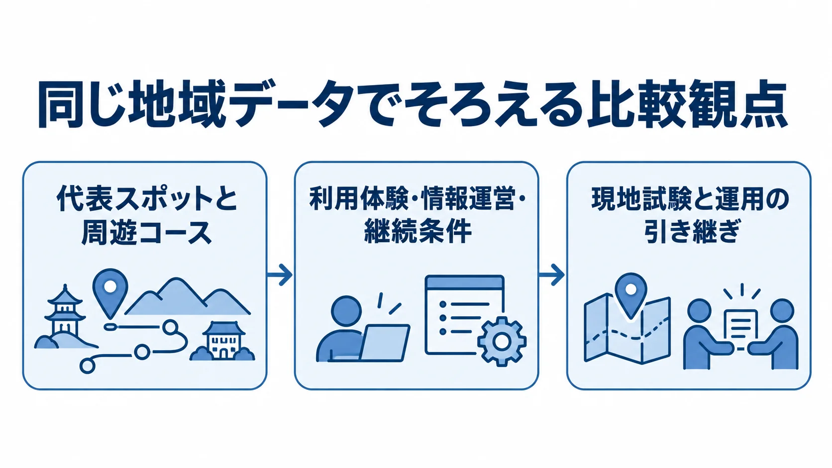 地域アプリの提案比較から現地試験まで 代表スポットと周遊コースをそろえ、3つの観点で比較し、現地試験と運用引き継ぎを確認する流れ図