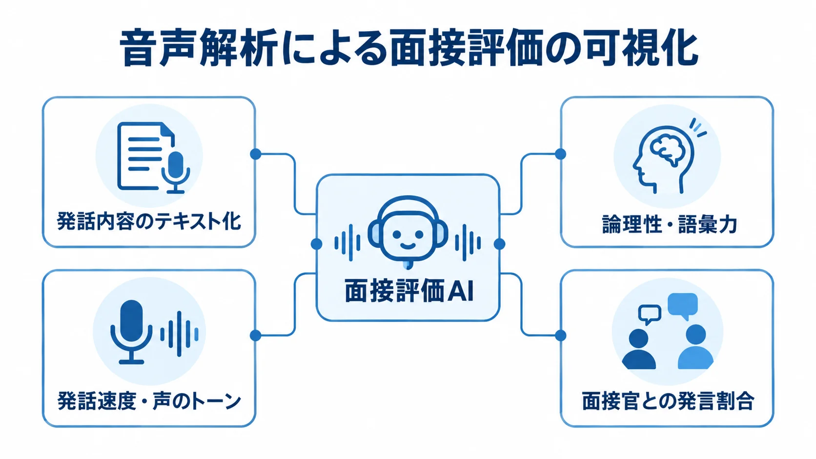 音声解析を用いた面接評価AIの評価観点を示す図解 面接評価AIを中心に、発話内容のテキスト化と論理性・語彙力、発話速度・声のトーン、面接官との発言割合を示した注釈図。