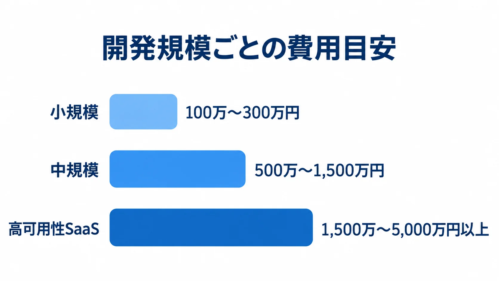 DigitalOcean開発の規模別費用目安 小規模、中規模、高可用性SaaSの開発費目安を横棒で比較した図。