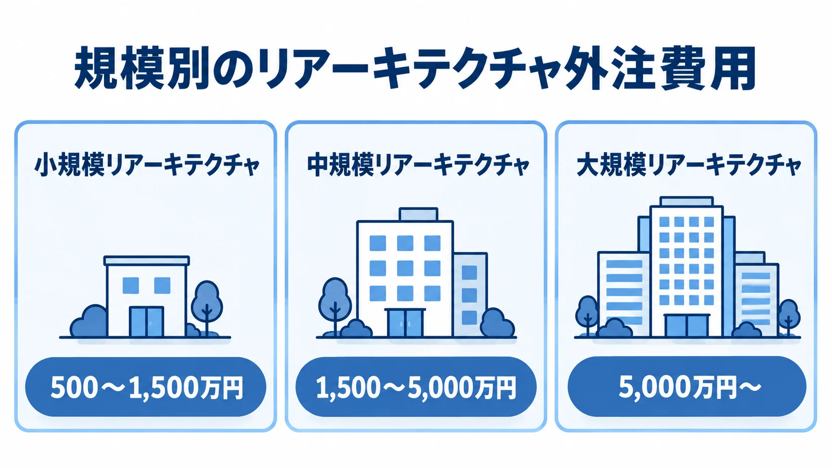 リアーキテクチャ外注の規模別費用相場 小規模・中規模・大規模リアーキテクチャの外注費用相場を3段階のカードで示す図。