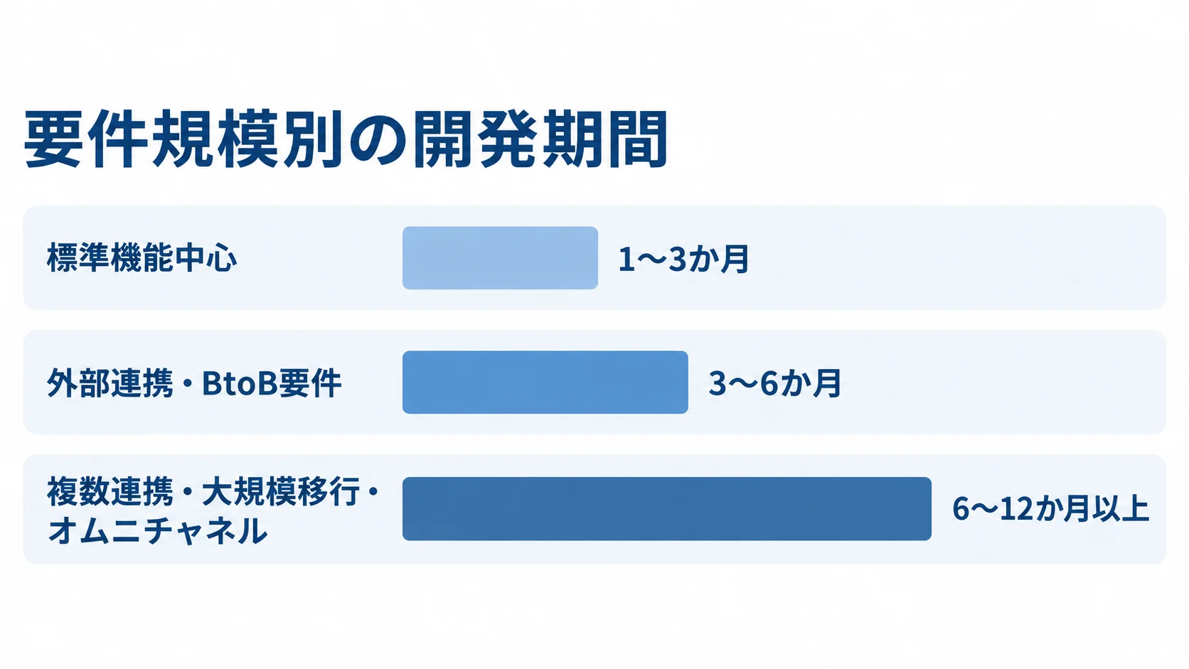 要件規模別のebisumart開発期間 標準機能中心、外部連携・BtoB要件、複数連携・大規模移行・オムニチャネルの開発期間を横棒で比べた図。