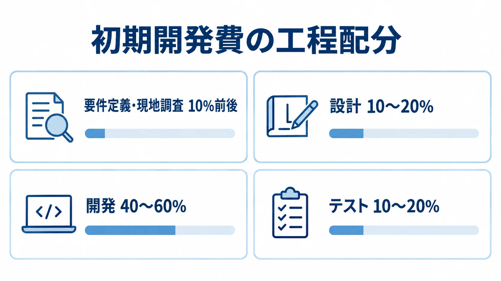 初期開発費における要件定義・現地調査、設計、開発、テストの割合を並べた図