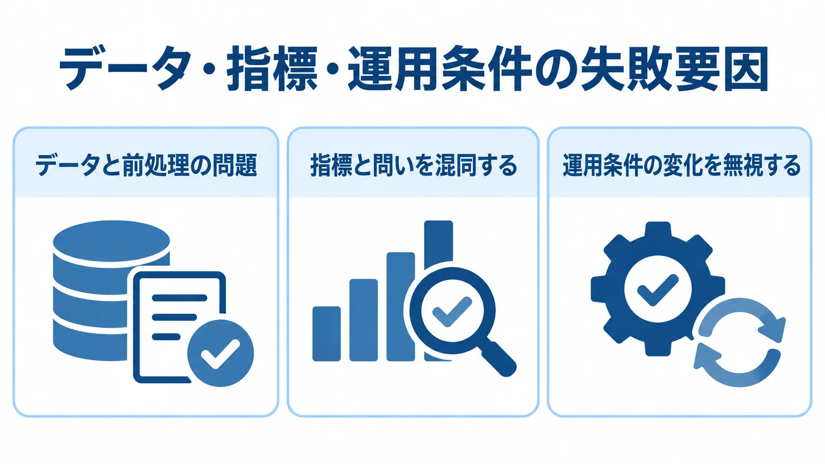 データと前処理、指標と問い、運用条件の変化という3つの失敗要因をカードで整理した図