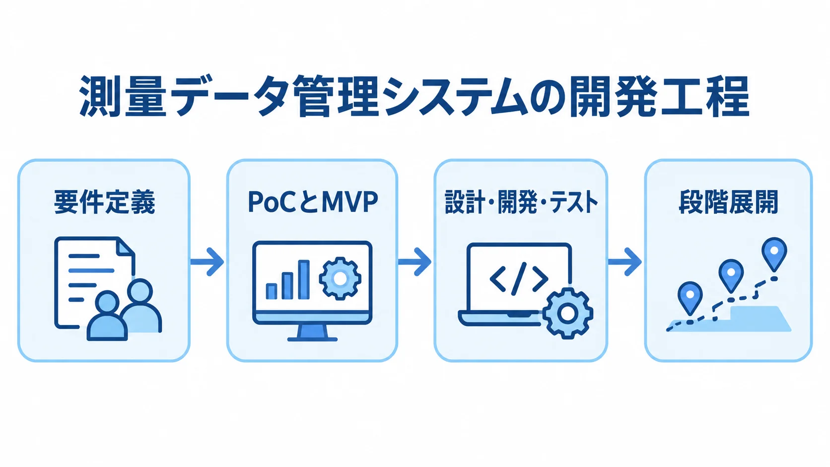測量データ管理システム開発の進行順 要件定義からPoC、本開発のテスト、段階展開へ進む開発工程図