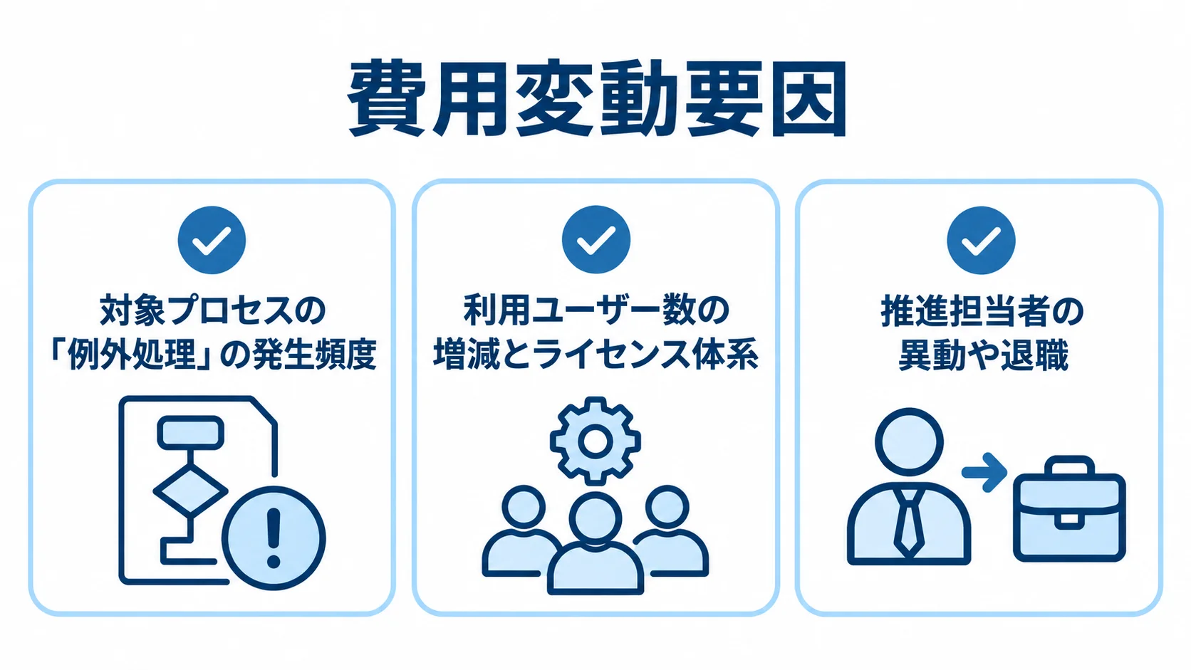 保守・運用費用に関わる3つの要因を整理した図 例外処理の発生頻度、利用ユーザー数とライセンス体系、推進担当者の異動や退職という費用変動要因を3枚のチェックリストカードで整理した図。
