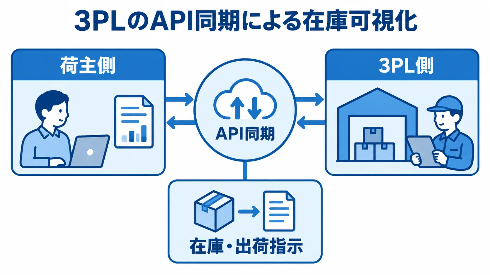 3PLの荷主側・倉庫側をつなぐAPI同期の図 荷主側と3PL側がAPI同期でつながり、在庫と出荷指示を連携する構成図。