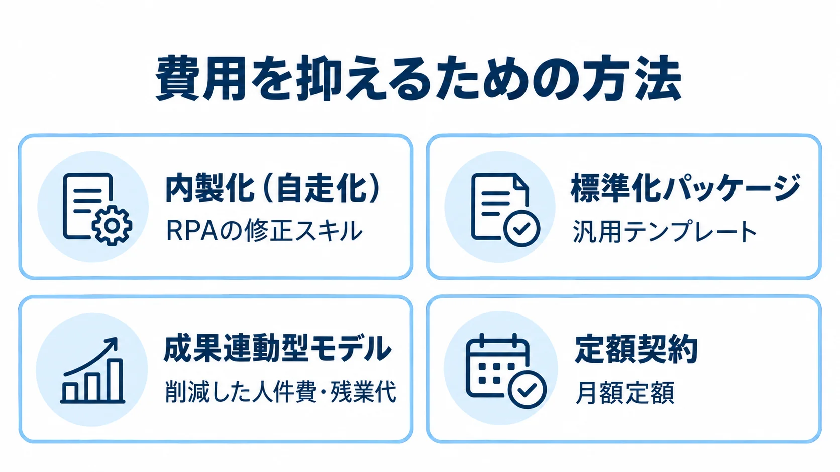 費用を抑える方法として、内製化、標準化、成果連動型、定額契約を4枚のカードで示した図。