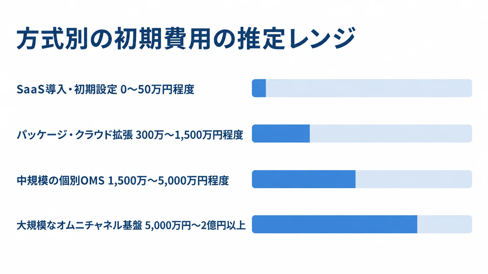 方式別の初期費用について、SaaS導入・初期設定から大規模なオムニチャネル基盤までの推定レンジを横棒で比較した図。