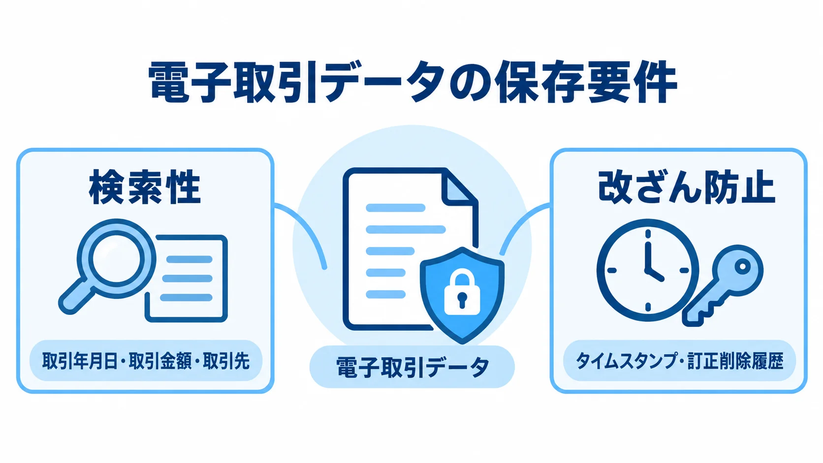 電子取引データを中心に、検索性と改ざん防止の要件を示す図解。