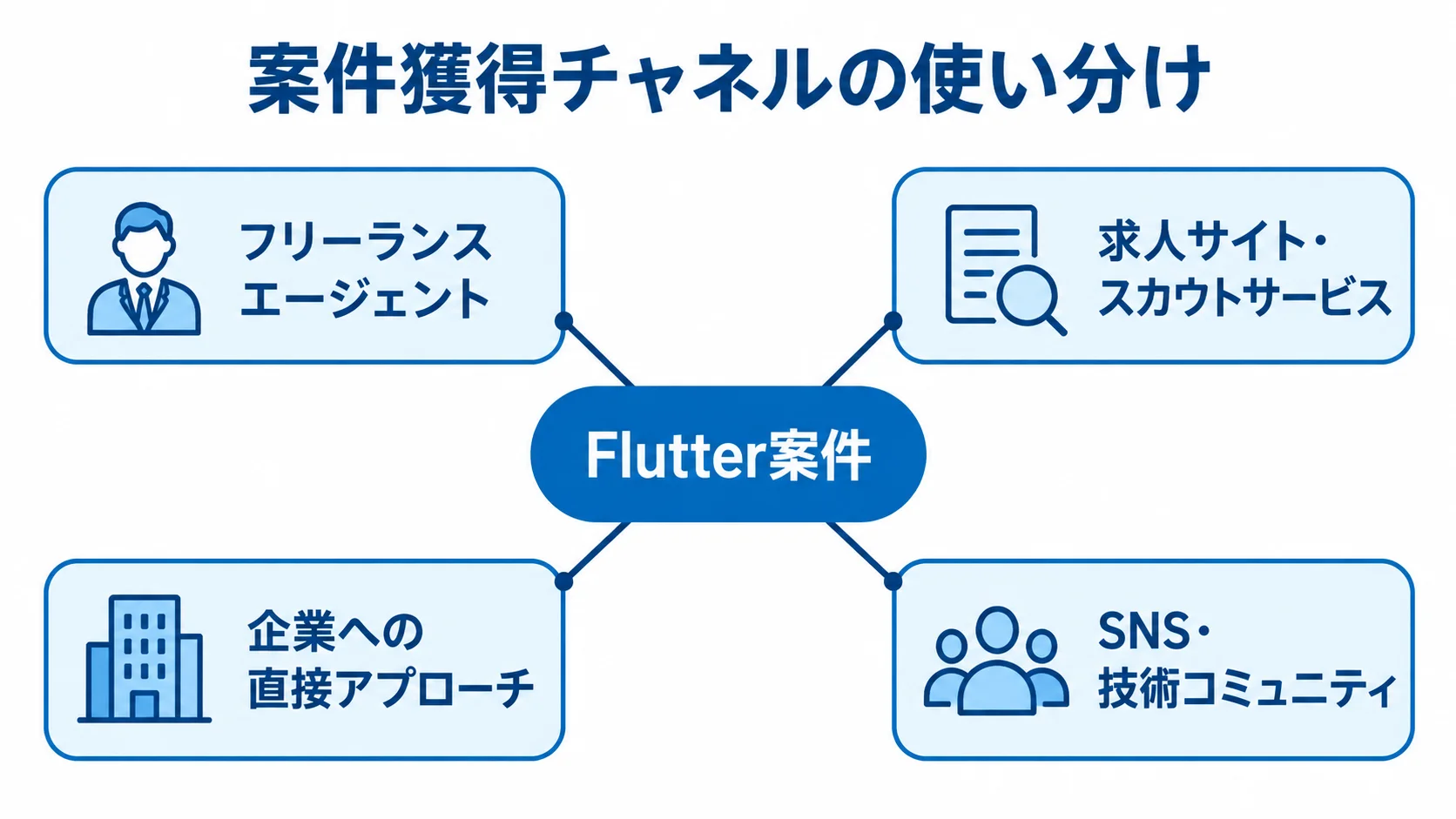 Flutter案件の獲得チャネル Flutter案件を中心に、フリーランスエージェント、求人サイト・スカウトサービス、企業への直接アプローチ、SNS・技術コミュニティを放射状に示した図解。