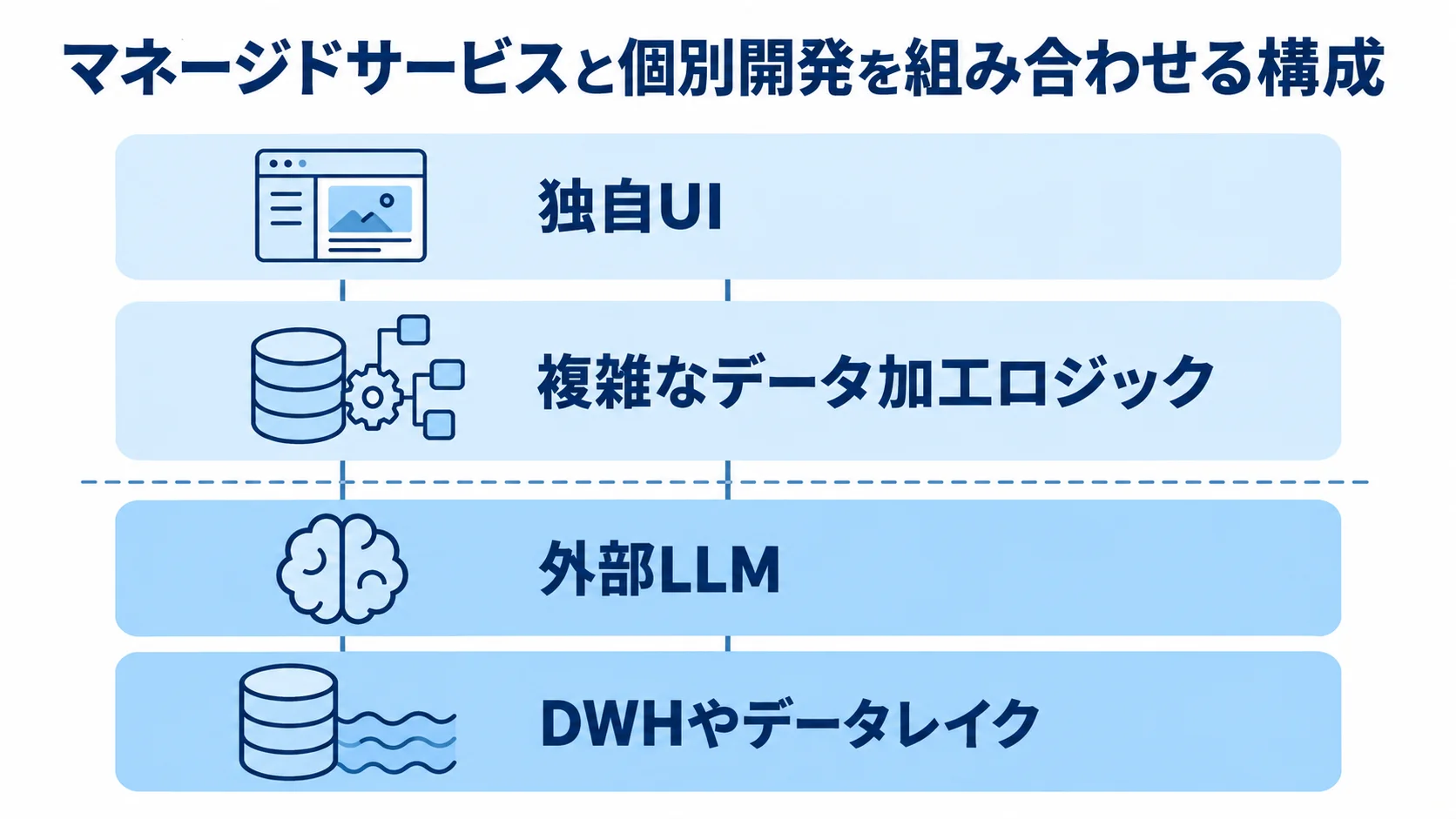 既製サービスと個別開発を組み合わせるハイブリッド構成の図 DWHやデータレイク、外部LLMなどの既製サービスと、複雑なデータ加工ロジックや独自UIの個別開発を積層で示した図。