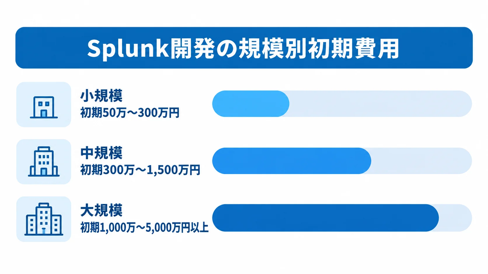 Splunk開発の規模別初期費用の目安 小規模、中規模、大規模それぞれのSplunk開発の初期費用レンジを横棒で比較した図解