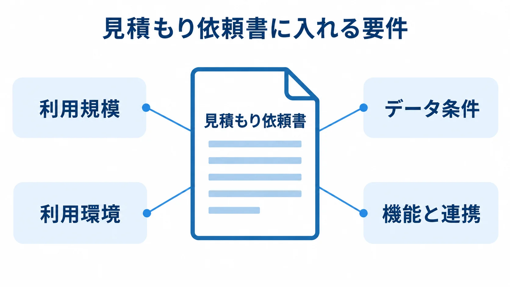 見積もり依頼書に記載する4つの要件を示した図 見積もり依頼書を中心に、利用規模、データ条件、利用環境、機能と連携の4項目を注釈線で示した図。