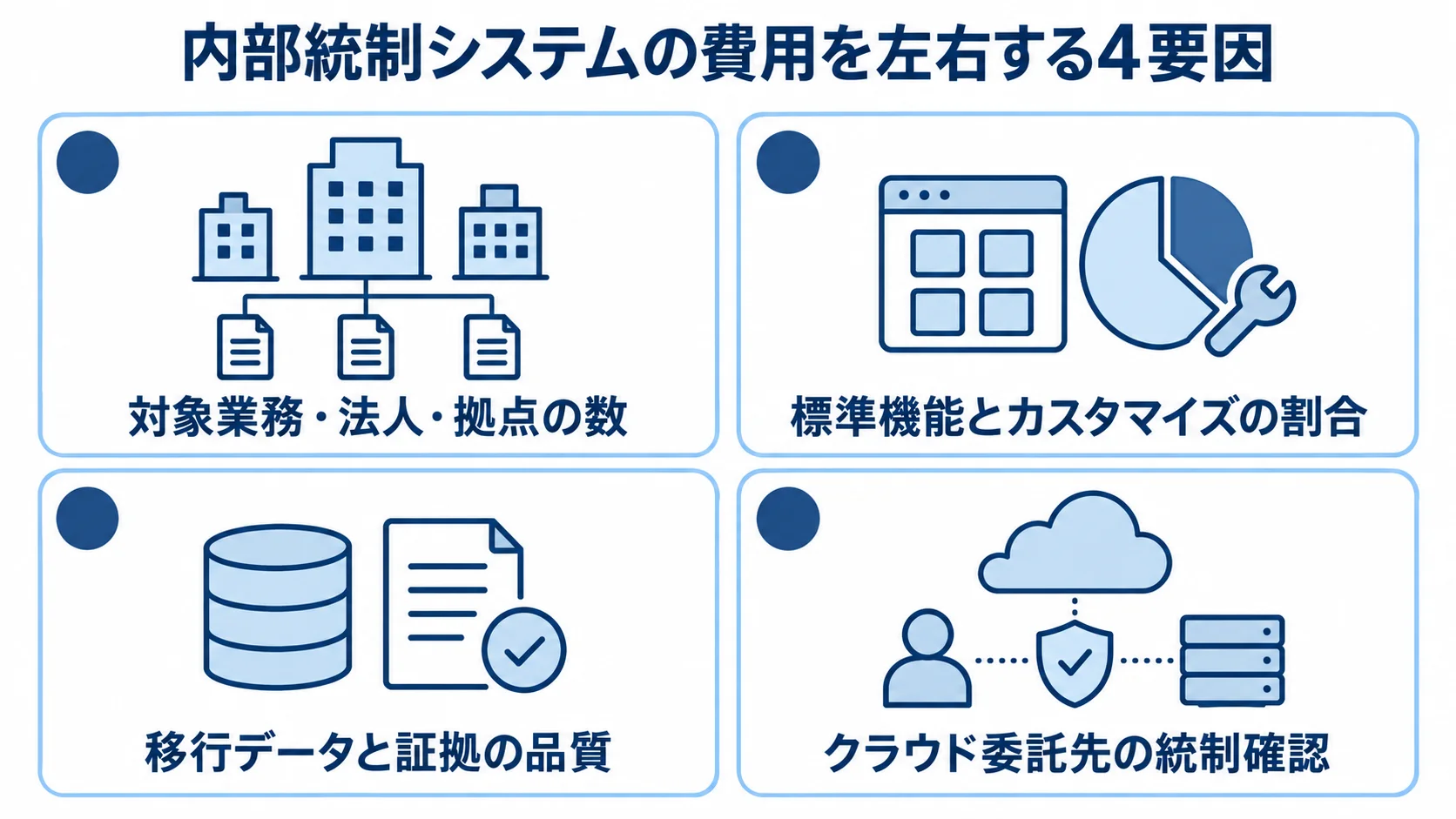 内部統制システムの費用変動要因 内部統制システムの費用要因を、対象範囲、カスタマイズ、移行データ、委託先確認の4項目で示す図。