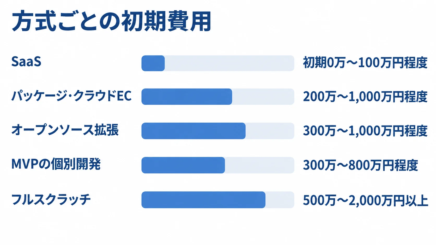 SaaS、パッケージ・クラウドEC、オープンソース拡張、MVPの個別開発、フルスクラッチの初期費用レンジを並べた横棒図。