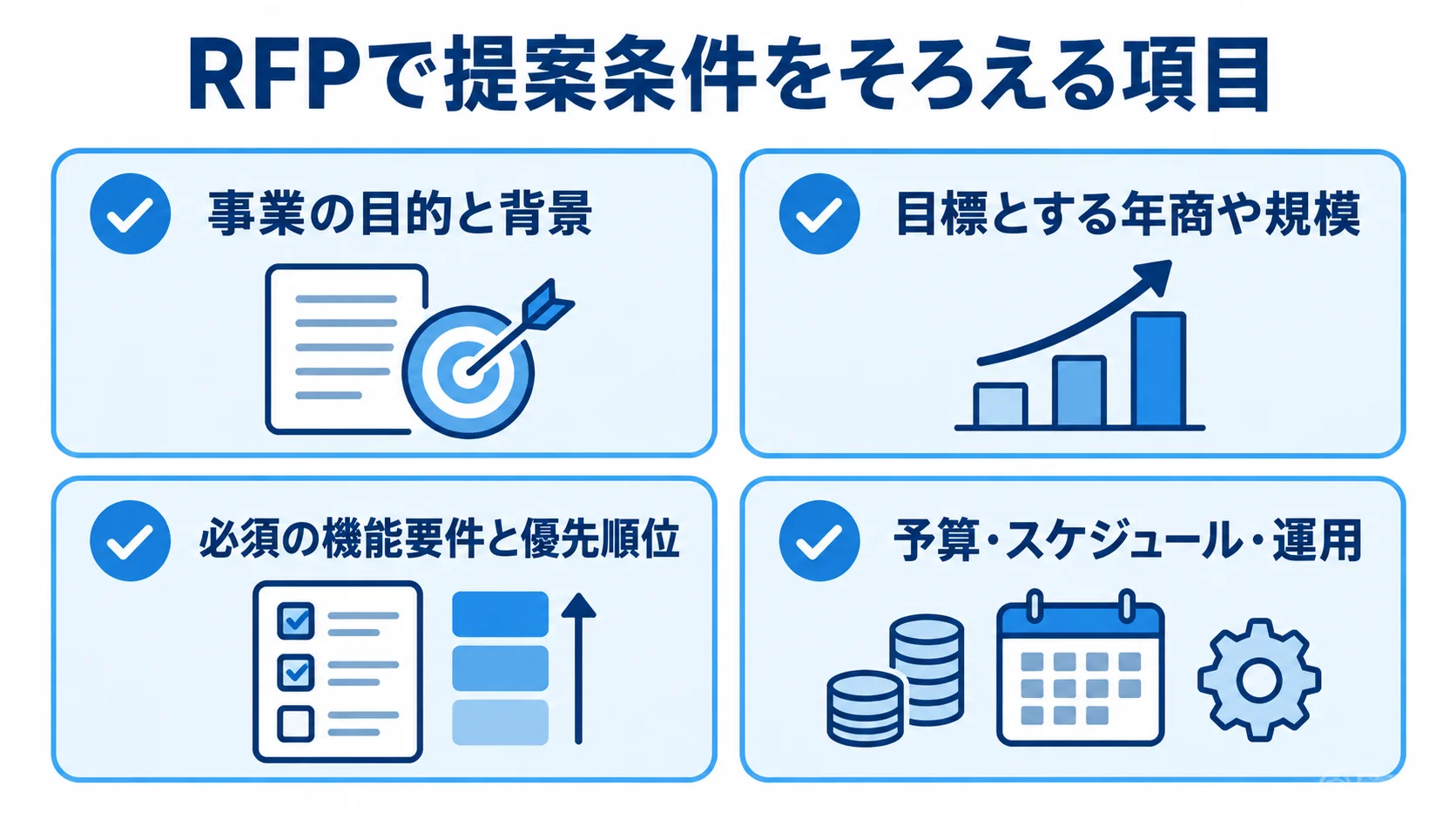 RFPにまとめる4つの基本項目 RFPに盛り込む事業目的、目標、機能、予算と運用の4項目を示した図。