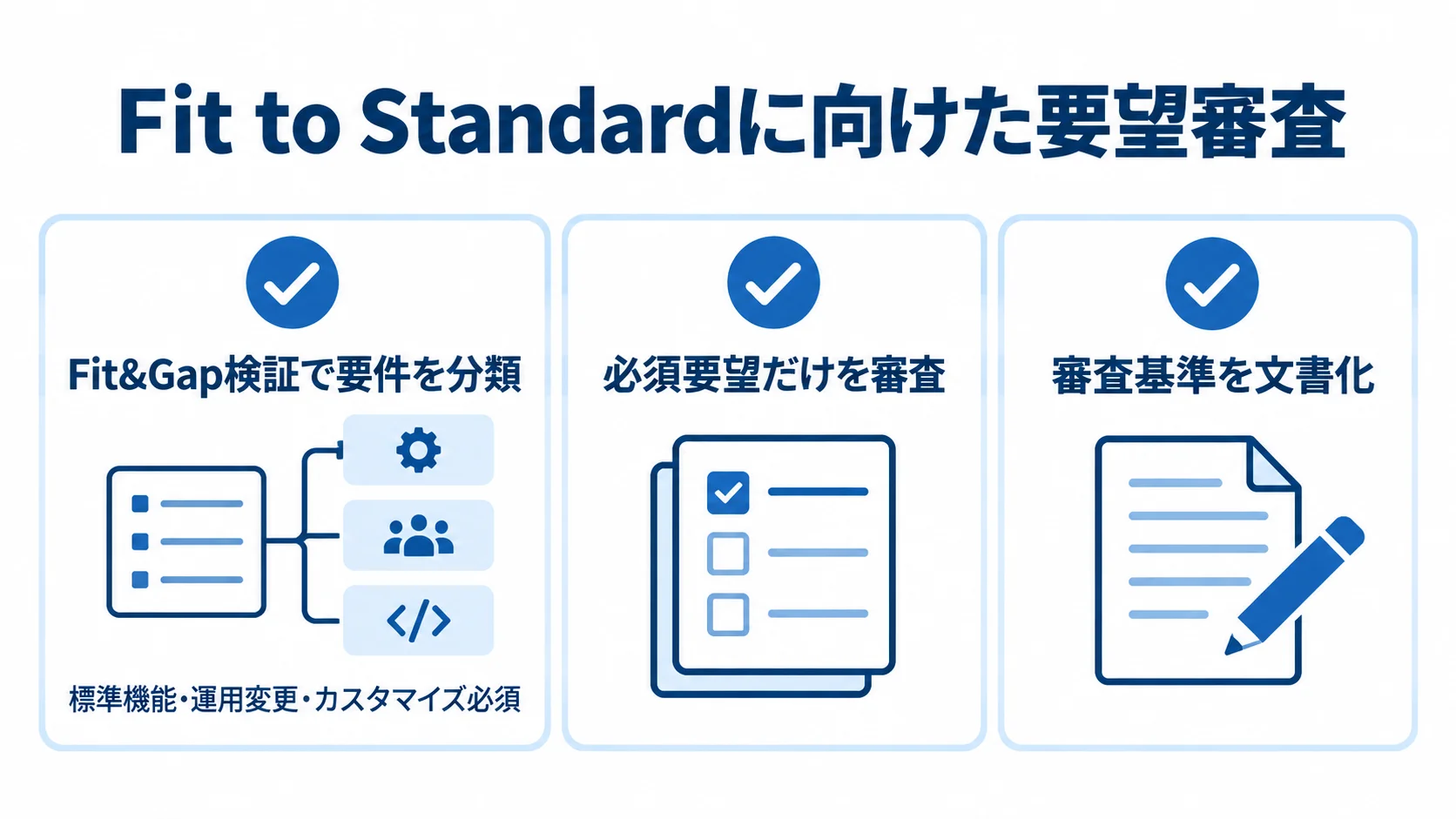 要件分類、必須要望の審査、審査基準の文書化を並べたチェックリスト