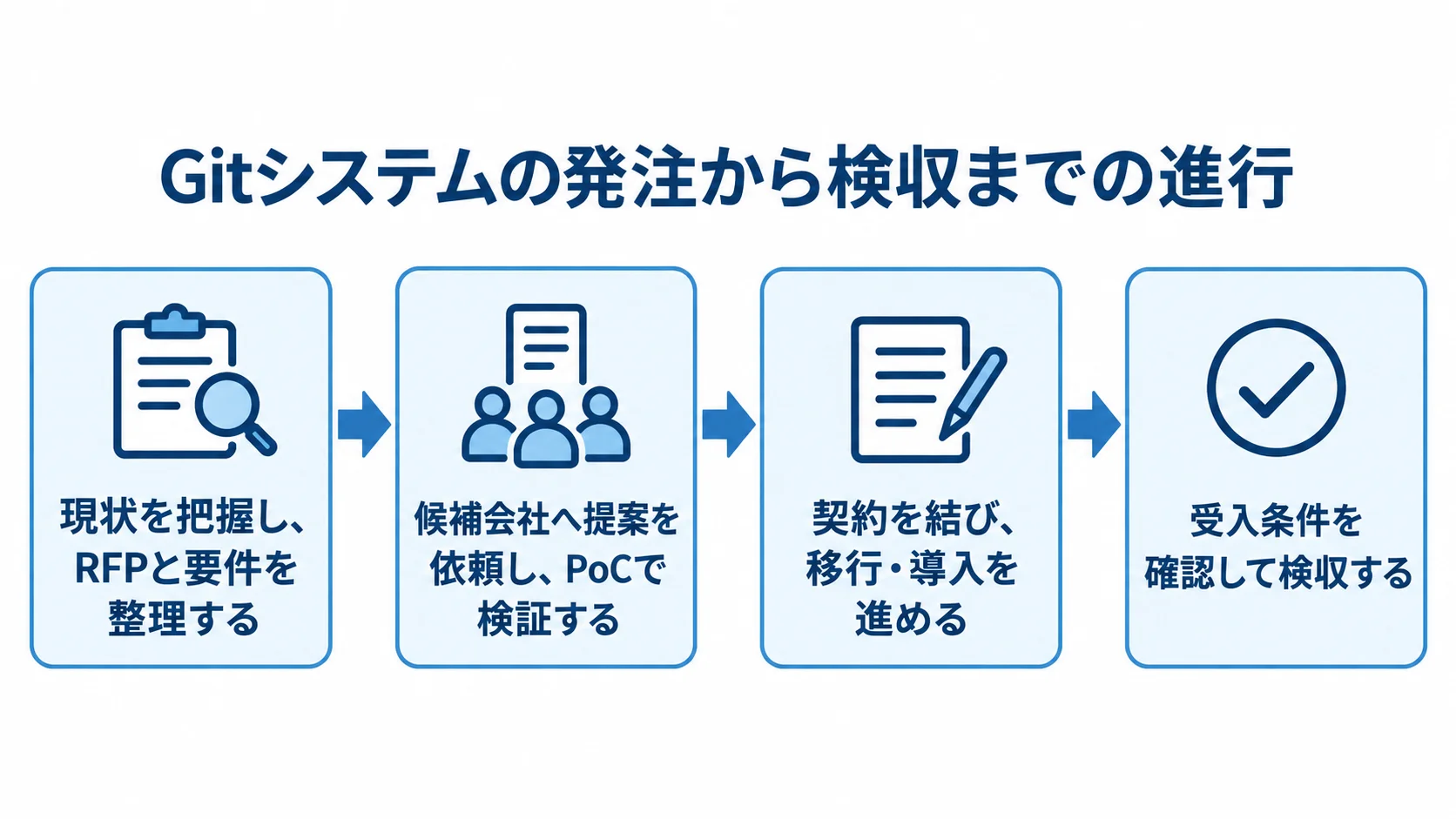 Gitシステムの発注から検収までの進行 現状把握と要件整理、提案依頼とPoC、契約と導入、受入確認と検収の流れを示す図